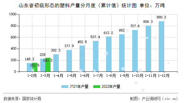 山東省初級形態(tài)的塑料產(chǎn)量分月度（累計值）統(tǒng)計圖