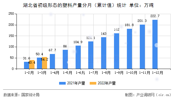 湖北省初級形態(tài)的塑料產(chǎn)量分月（累計值）統(tǒng)計