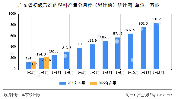 廣東省初級形態(tài)的塑料產量分月度（累計值）統(tǒng)計圖