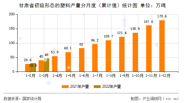 甘肅省初級形態(tài)的塑料產(chǎn)量分月度（累計(jì)值）統(tǒng)計(jì)圖