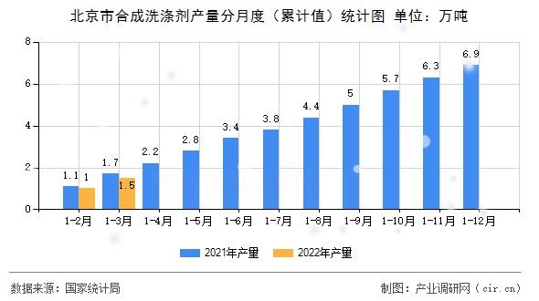 北京市合成洗滌劑產(chǎn)量分月度（累計值）統(tǒng)計圖