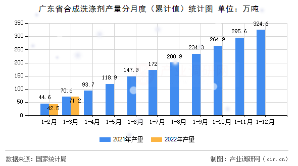廣東省合成洗滌劑產(chǎn)量分月度（累計(jì)值）統(tǒng)計(jì)圖