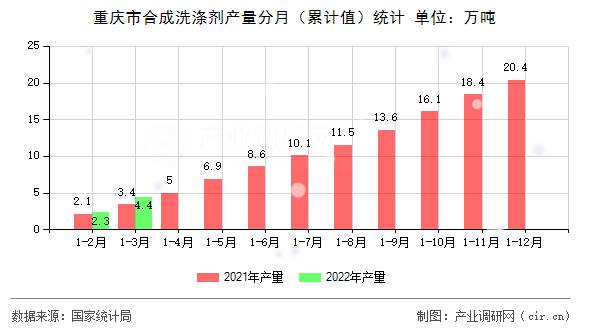 重慶市合成洗滌劑產(chǎn)量分月（累計(jì)值）統(tǒng)計(jì)