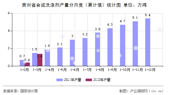 貴州省合成洗滌劑產(chǎn)量分月度（累計值）統(tǒng)計圖