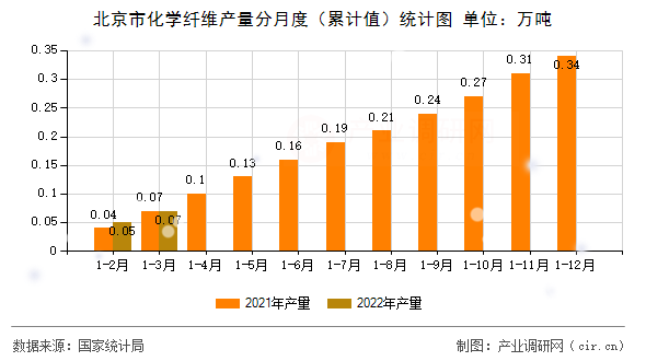 北京市化學(xué)纖維產(chǎn)量分月度（累計(jì)值）統(tǒng)計(jì)圖
