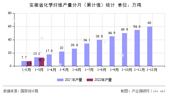 安徽省化學(xué)纖維產(chǎn)量分月（累計(jì)值）統(tǒng)計(jì)