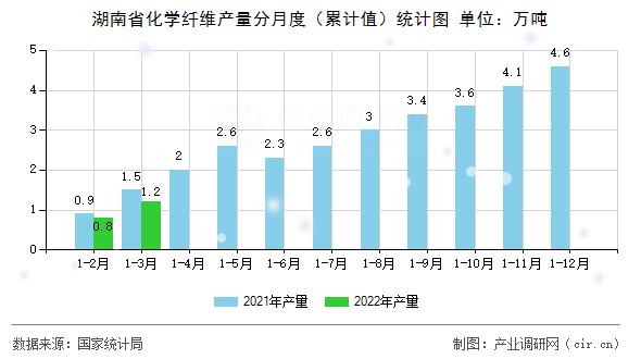 湖南省化學(xué)纖維產(chǎn)量分月度（累計(jì)值）統(tǒng)計(jì)圖