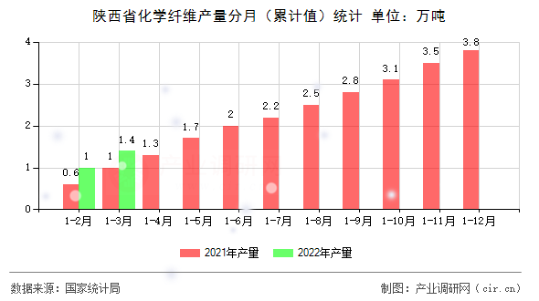陜西省化學(xué)纖維產(chǎn)量分月（累計值）統(tǒng)計