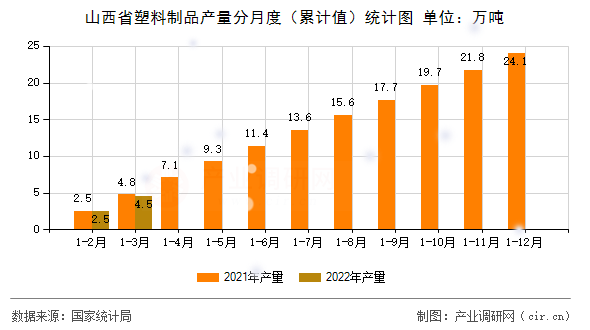 山西省塑料制品產(chǎn)量分月度（累計值）統(tǒng)計圖