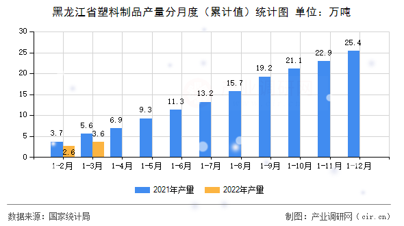 黑龍江省塑料制品產(chǎn)量分月度（累計值）統(tǒng)計圖