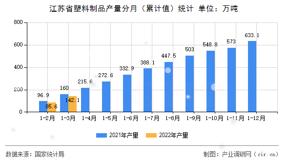 江蘇省塑料制品產(chǎn)量分月（累計值）統(tǒng)計
