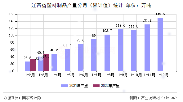 江西省塑料制品產量分月（累計值）統(tǒng)計