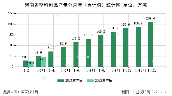 河南省塑料制品產(chǎn)量分月度（累計值）統(tǒng)計圖