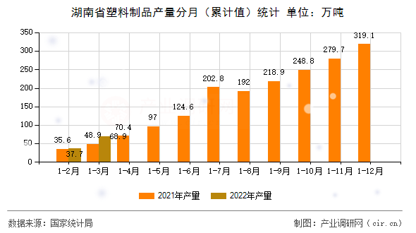 湖南省塑料制品產(chǎn)量分月（累計(jì)值）統(tǒng)計(jì)