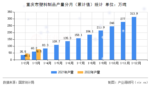 重慶市塑料制品產(chǎn)量分月（累計(jì)值）統(tǒng)計(jì)