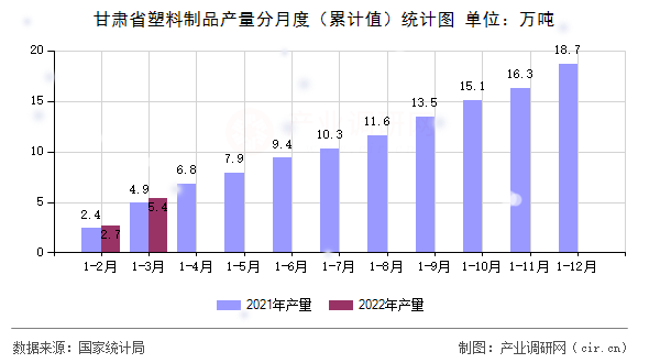 甘肅省塑料制品產(chǎn)量分月度（累計(jì)值）統(tǒng)計(jì)圖