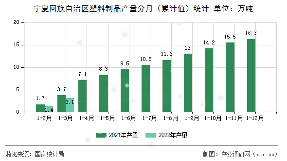 寧夏回族自治區(qū)塑料制品產(chǎn)量分月（累計(jì)值）統(tǒng)計(jì)