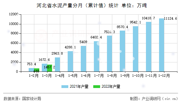 河北省水泥產(chǎn)量分月（累計(jì)值）統(tǒng)計(jì)