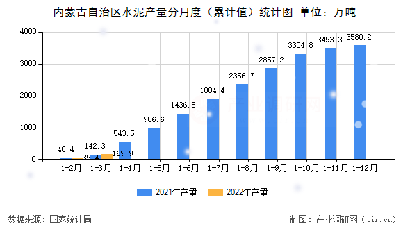 內(nèi)蒙古自治區(qū)水泥產(chǎn)量分月度（累計(jì)值）統(tǒng)計(jì)圖