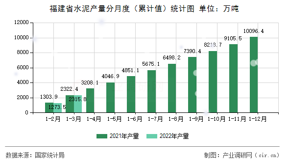 福建省水泥產(chǎn)量分月度（累計值）統(tǒng)計圖