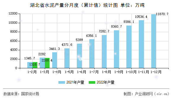 湖北省水泥產(chǎn)量分月度（累計(jì)值）統(tǒng)計(jì)圖