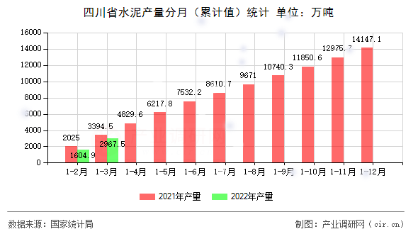 四川省水泥產(chǎn)量分月（累計值）統(tǒng)計