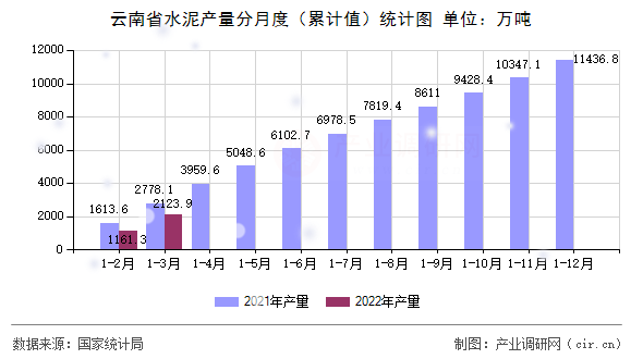 云南省水泥產(chǎn)量分月度（累計(jì)值）統(tǒng)計(jì)圖