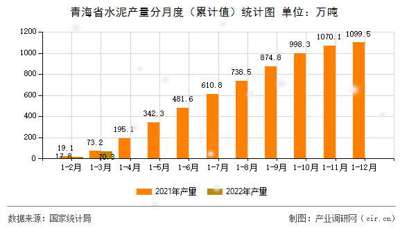 青海省水泥產(chǎn)量分月度（累計(jì)值）統(tǒng)計(jì)圖