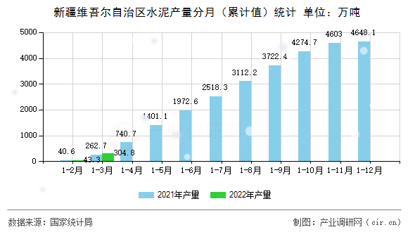 新疆維吾爾自治區(qū)水泥產(chǎn)量分月（累計值）統(tǒng)計