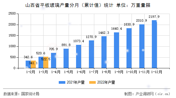 山西省平板玻璃產(chǎn)量分月（累計(jì)值）統(tǒng)計(jì)