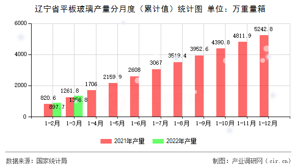 遼寧省平板玻璃產量分月度（累計值）統(tǒng)計圖