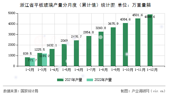 浙江省平板玻璃產(chǎn)量分月度（累計(jì)值）統(tǒng)計(jì)圖