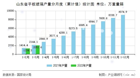 山東省平板玻璃產量分月度（累計值）統(tǒng)計圖