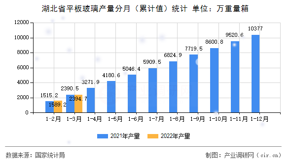 湖北省平板玻璃產(chǎn)量分月（累計值）統(tǒng)計