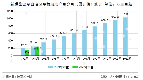 新疆維吾爾自治區(qū)平板玻璃產(chǎn)量分月（累計(jì)值）統(tǒng)計(jì)