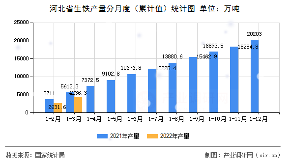 河北省生鐵產(chǎn)量分月度（累計(jì)值）統(tǒng)計(jì)圖