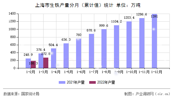 上海市生鐵產(chǎn)量分月（累計值）統(tǒng)計