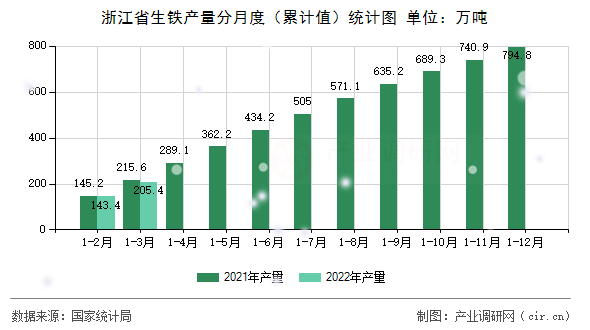 浙江省生鐵產量分月度（累計值）統計圖