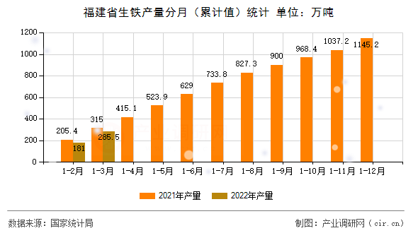 福建省生鐵產(chǎn)量分月（累計(jì)值）統(tǒng)計(jì)