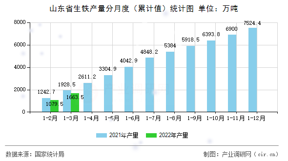 山東省生鐵產(chǎn)量分月度（累計(jì)值）統(tǒng)計(jì)圖