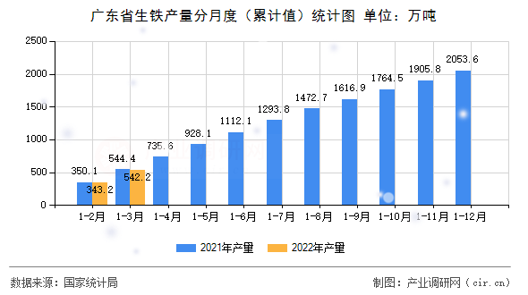 廣東省生鐵產(chǎn)量分月度（累計值）統(tǒng)計圖