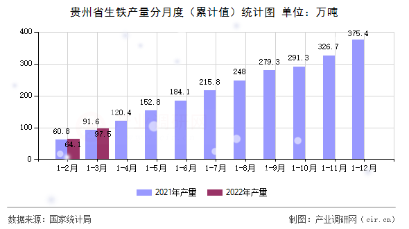 貴州省生鐵產(chǎn)量分月度（累計值）統(tǒng)計圖