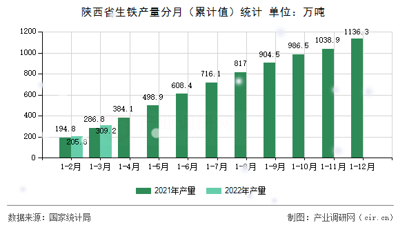 陜西省生鐵產(chǎn)量分月（累計值）統(tǒng)計