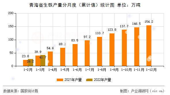 青海省生鐵產(chǎn)量分月度（累計(jì)值）統(tǒng)計(jì)圖