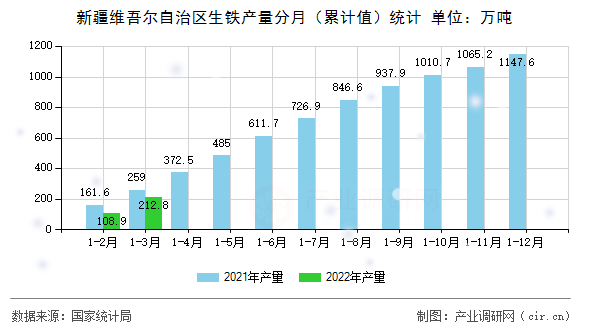 新疆維吾爾自治區(qū)生鐵產(chǎn)量分月（累計(jì)值）統(tǒng)計(jì)