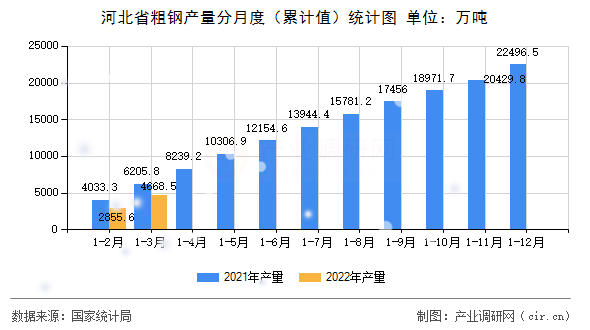 河北省粗鋼產量分月度（累計值）統(tǒng)計圖