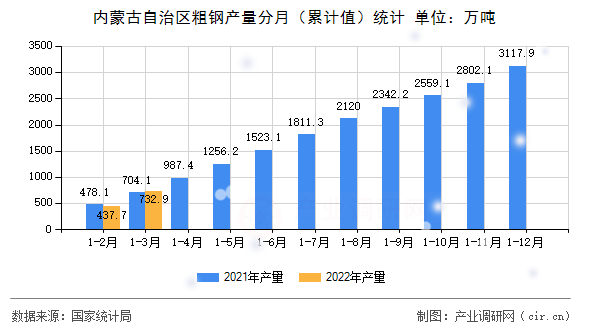 內蒙古自治區(qū)粗鋼產量分月（累計值）統計