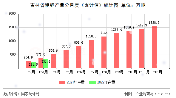 吉林省粗鋼產(chǎn)量分月度（累計值）統(tǒng)計圖