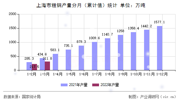 上海市粗鋼產(chǎn)量分月（累計(jì)值）統(tǒng)計(jì)