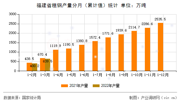 福建省粗鋼產(chǎn)量分月（累計(jì)值）統(tǒng)計(jì)